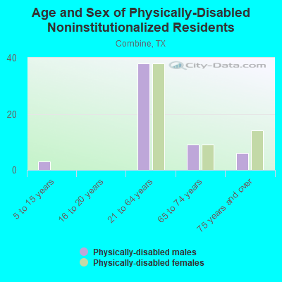 Age and Sex of Physically-Disabled Noninstitutionalized Residents