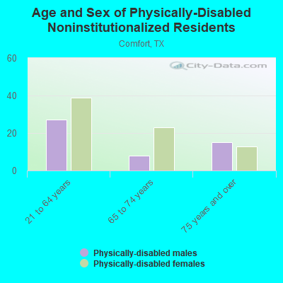 Age and Sex of Physically-Disabled Noninstitutionalized Residents