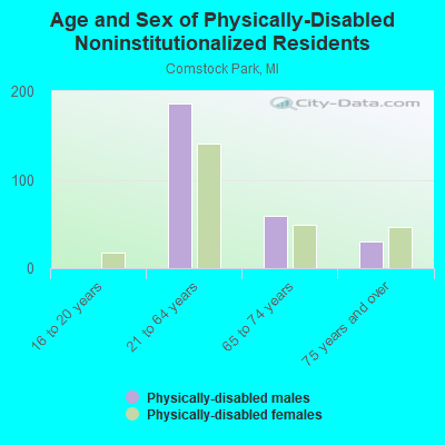 Age and Sex of Physically-Disabled Noninstitutionalized Residents