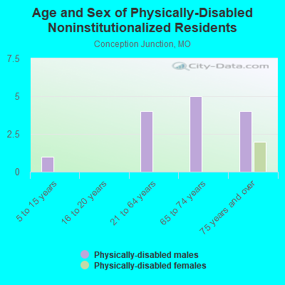 Age and Sex of Physically-Disabled Noninstitutionalized Residents