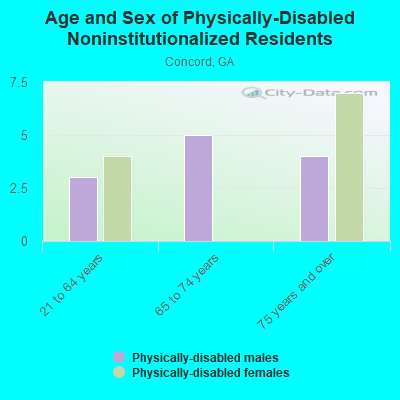 Age and Sex of Physically-Disabled Noninstitutionalized Residents