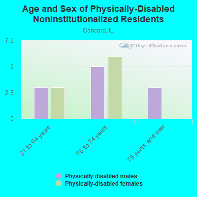 Age and Sex of Physically-Disabled Noninstitutionalized Residents