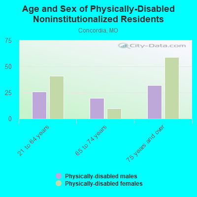 Age and Sex of Physically-Disabled Noninstitutionalized Residents