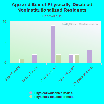 Age and Sex of Physically-Disabled Noninstitutionalized Residents