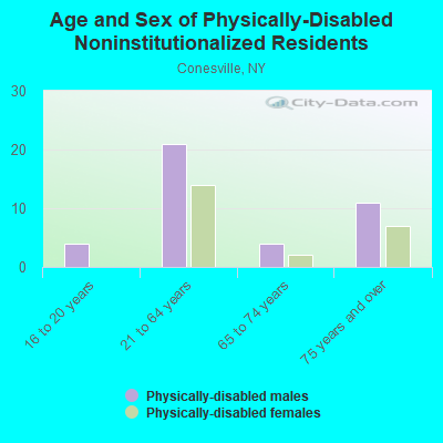 Age and Sex of Physically-Disabled Noninstitutionalized Residents