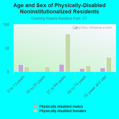 Age and Sex of Physically-Disabled Noninstitutionalized Residents