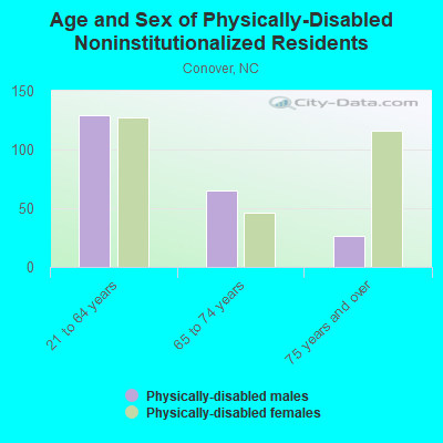 Age and Sex of Physically-Disabled Noninstitutionalized Residents