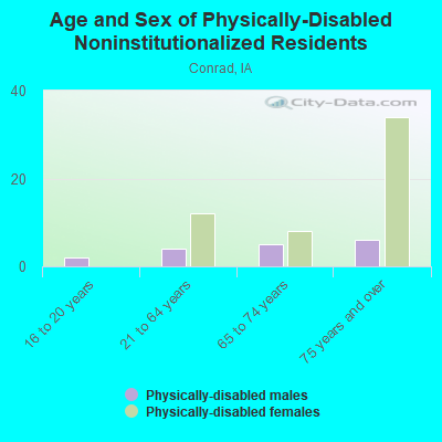 Age and Sex of Physically-Disabled Noninstitutionalized Residents