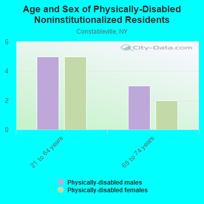 Age and Sex of Physically-Disabled Noninstitutionalized Residents