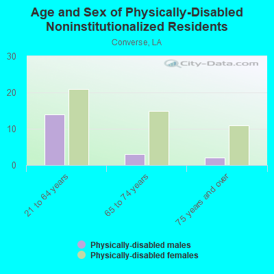 Age and Sex of Physically-Disabled Noninstitutionalized Residents