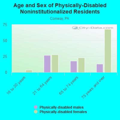 Age and Sex of Physically-Disabled Noninstitutionalized Residents