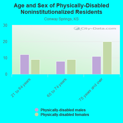 Age and Sex of Physically-Disabled Noninstitutionalized Residents