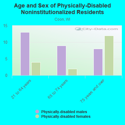 Age and Sex of Physically-Disabled Noninstitutionalized Residents