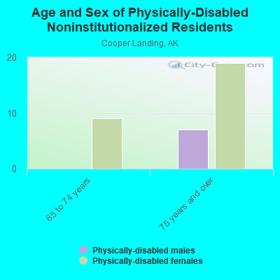 Age and Sex of Physically-Disabled Noninstitutionalized Residents