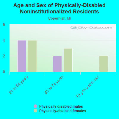 Age and Sex of Physically-Disabled Noninstitutionalized Residents