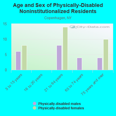 Age and Sex of Physically-Disabled Noninstitutionalized Residents