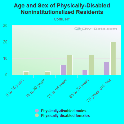 Age and Sex of Physically-Disabled Noninstitutionalized Residents