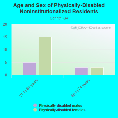 Age and Sex of Physically-Disabled Noninstitutionalized Residents