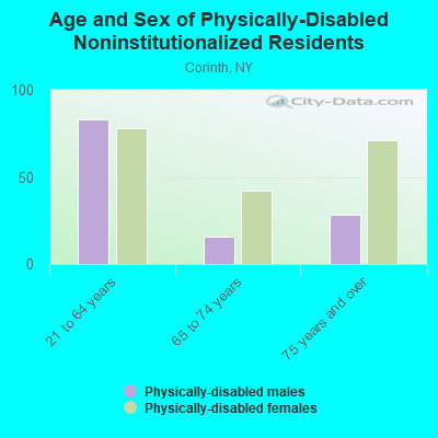 Age and Sex of Physically-Disabled Noninstitutionalized Residents