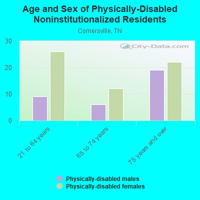 Age and Sex of Physically-Disabled Noninstitutionalized Residents