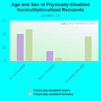 Age and Sex of Physically-Disabled Noninstitutionalized Residents