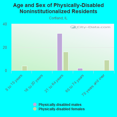 Age and Sex of Physically-Disabled Noninstitutionalized Residents