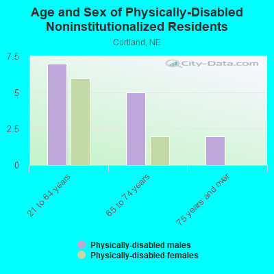 Age and Sex of Physically-Disabled Noninstitutionalized Residents