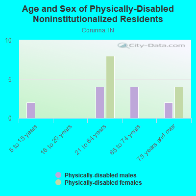 Age and Sex of Physically-Disabled Noninstitutionalized Residents