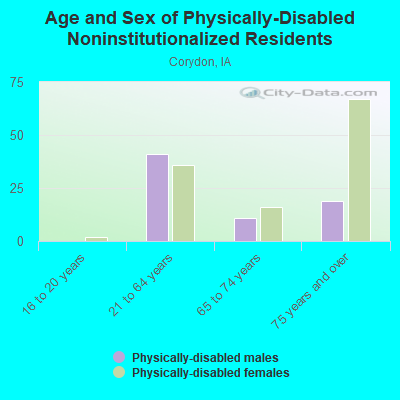 Age and Sex of Physically-Disabled Noninstitutionalized Residents