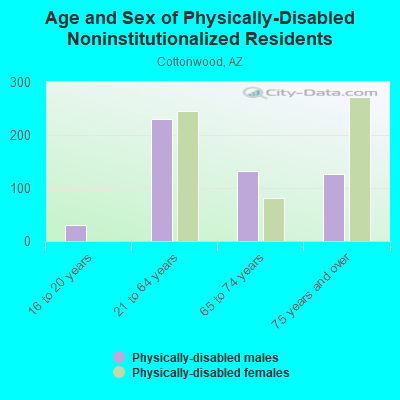 Age and Sex of Physically-Disabled Noninstitutionalized Residents