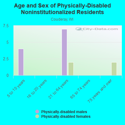 Age and Sex of Physically-Disabled Noninstitutionalized Residents