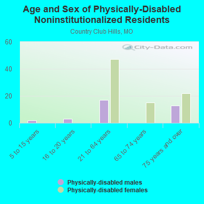 Age and Sex of Physically-Disabled Noninstitutionalized Residents