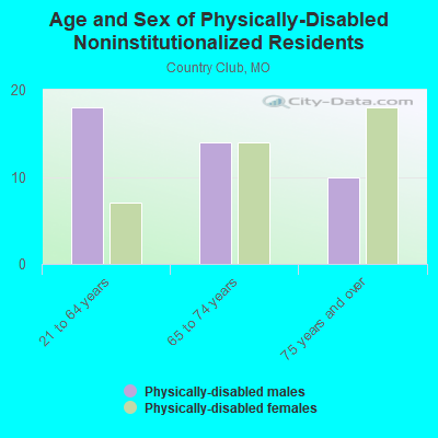 Age and Sex of Physically-Disabled Noninstitutionalized Residents