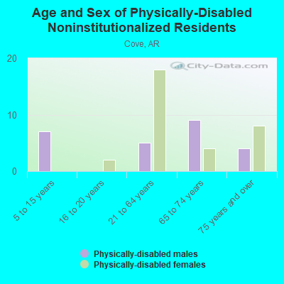 Age and Sex of Physically-Disabled Noninstitutionalized Residents