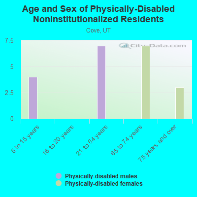 Age and Sex of Physically-Disabled Noninstitutionalized Residents