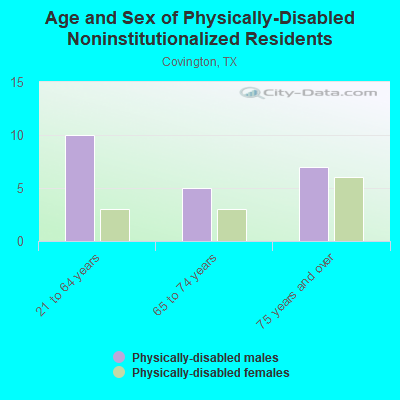 Age and Sex of Physically-Disabled Noninstitutionalized Residents