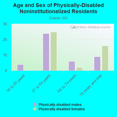 Age and Sex of Physically-Disabled Noninstitutionalized Residents