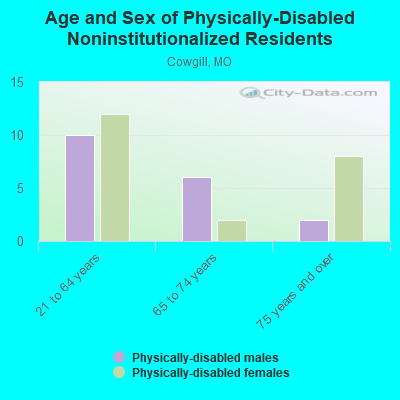 Age and Sex of Physically-Disabled Noninstitutionalized Residents