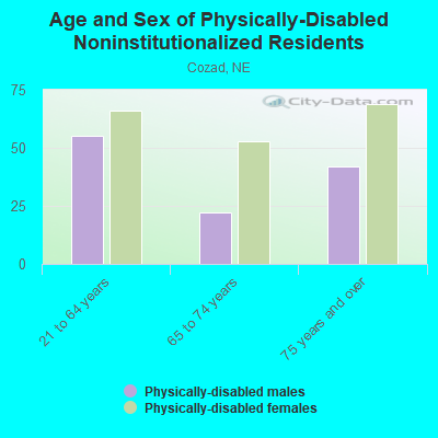 Age and Sex of Physically-Disabled Noninstitutionalized Residents