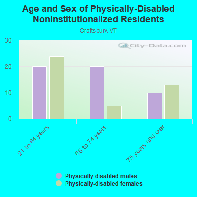 Age and Sex of Physically-Disabled Noninstitutionalized Residents