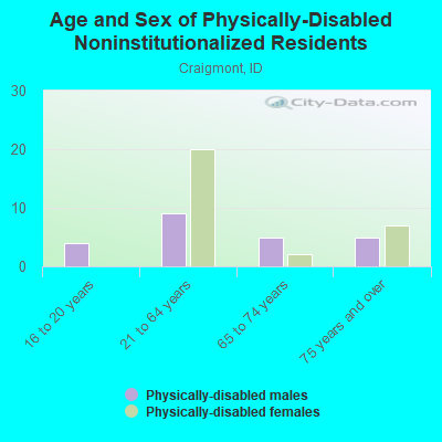 Age and Sex of Physically-Disabled Noninstitutionalized Residents