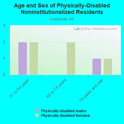 Age and Sex of Physically-Disabled Noninstitutionalized Residents