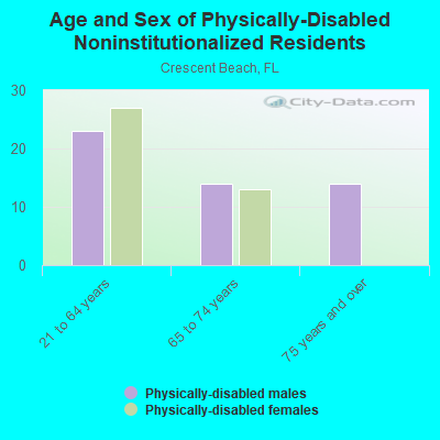 Age and Sex of Physically-Disabled Noninstitutionalized Residents