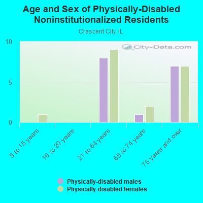 Age and Sex of Physically-Disabled Noninstitutionalized Residents