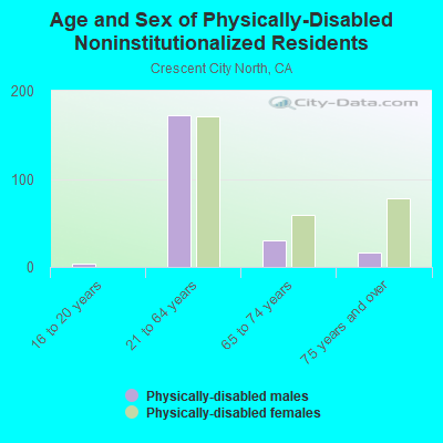 Age and Sex of Physically-Disabled Noninstitutionalized Residents