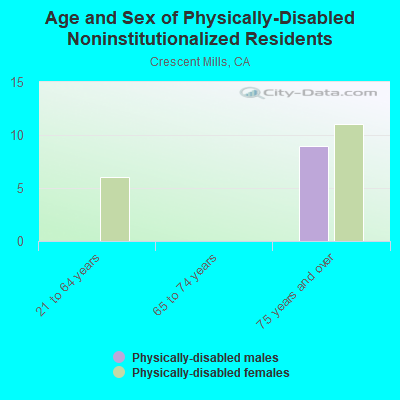 Age and Sex of Physically-Disabled Noninstitutionalized Residents