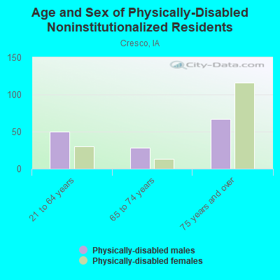 Age and Sex of Physically-Disabled Noninstitutionalized Residents