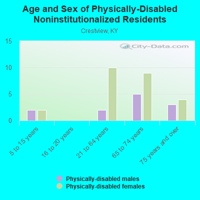 Age and Sex of Physically-Disabled Noninstitutionalized Residents