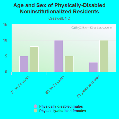 Age and Sex of Physically-Disabled Noninstitutionalized Residents