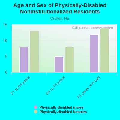 Age and Sex of Physically-Disabled Noninstitutionalized Residents